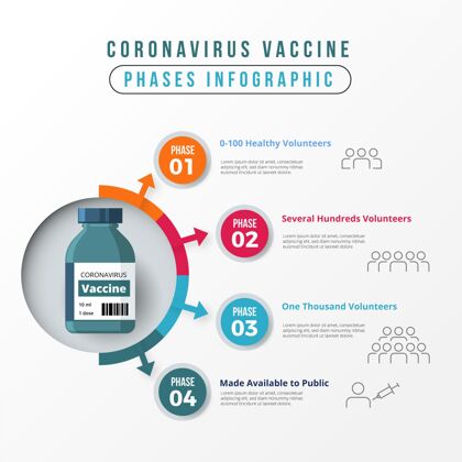 信息图扁平冠状病毒疫苗阶段信息图冠状病毒解毒剂疾病