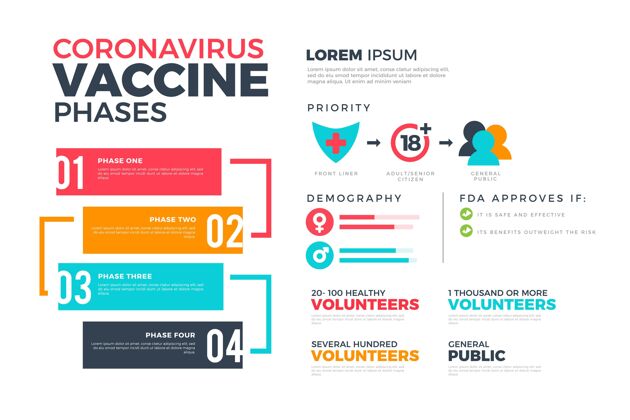 预防冠状病毒疫苗阶段信息图平面设计模板健康